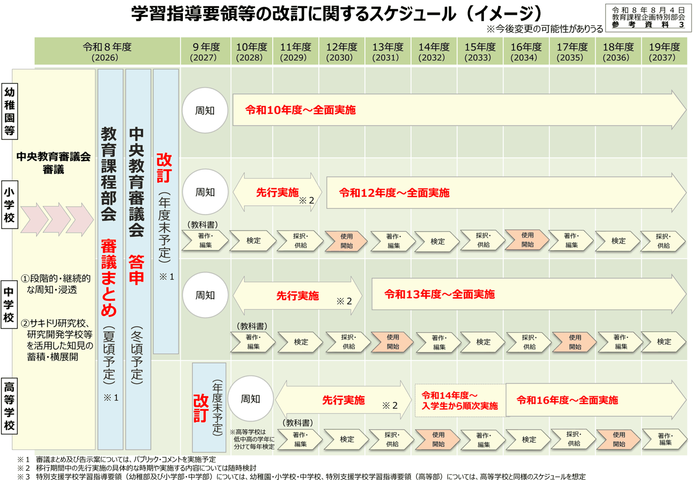 学習指導要領等の改訂スケジュールの表。令和8年度に教育課程部会の審議まとめ（夏頃予定）、中央教育審議会の答申（冬頃予定）、改訂（年度末予定）。高等学校の改訂は令和9年度末予定。全面実施は幼稚園等が令和10年度、小学校が令和12年度、中学校が令和13年度、高等学校は令和14年度入学生から順次実施し令和16年度に全面実施。審議まとめと告示案はパブリック・コメントを実施予定