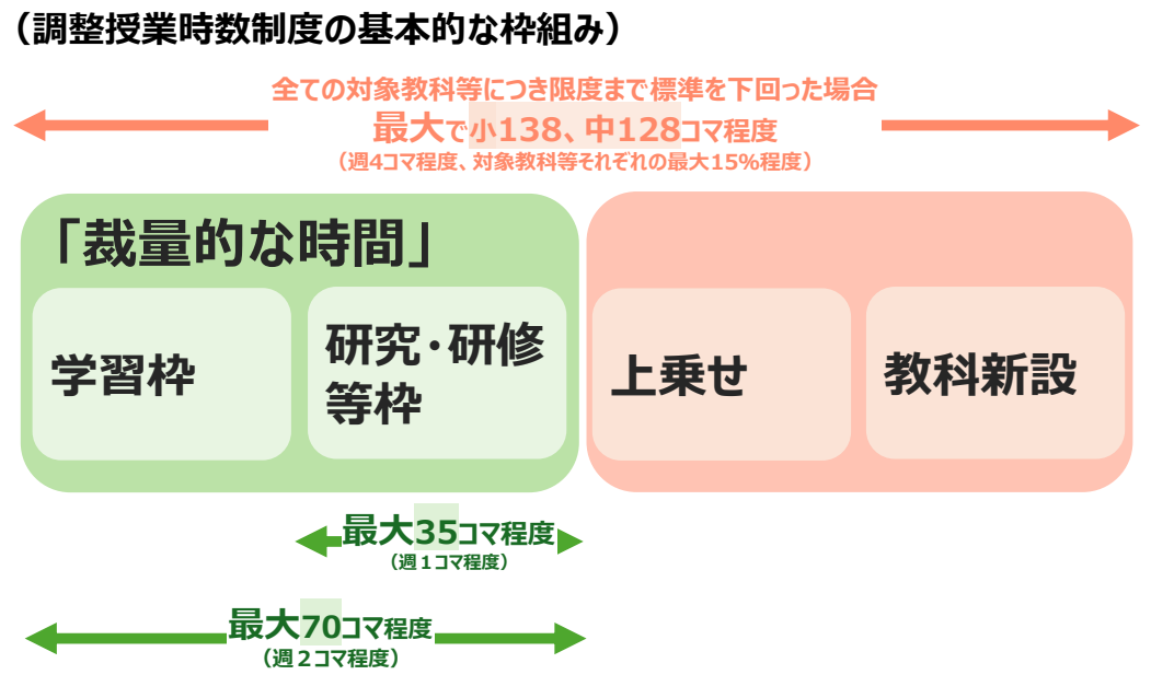 調整授業時数制度の基本的な枠組みの図。全ての対象教科等で限度まで標準を下回った場合は最大で小学校138コマ、中学校128コマ程度（週4コマ程度、対象教科等それぞれの最大15%程度）。生み出した時数は学習枠と研究・研修等枠からなる裁量的な時間、上乗せ、教科新設に充て、研究・研修等枠は最大35コマ程度（週1コマ程度）、裁量的な時間全体は最大70コマ程度（週2コマ程度）