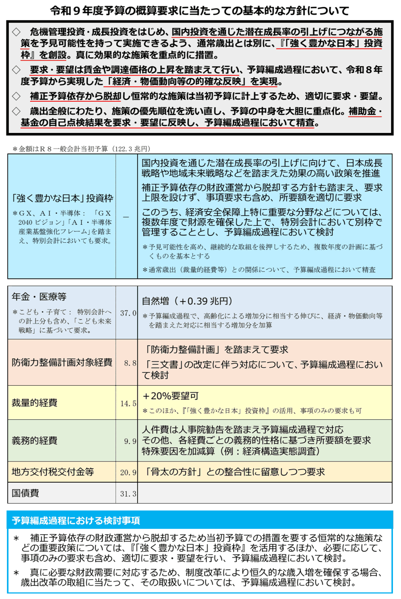 令和9年度予算の概算要求基準の概要。『「強く豊かな日本」投資枠』、年金・医療等、防衛力整備計画対象経費、裁量的経費、義務的経費、地方交付税交付金等、国債費ごとの要求の考え方と、予算編成過程における検討事項を並べた表