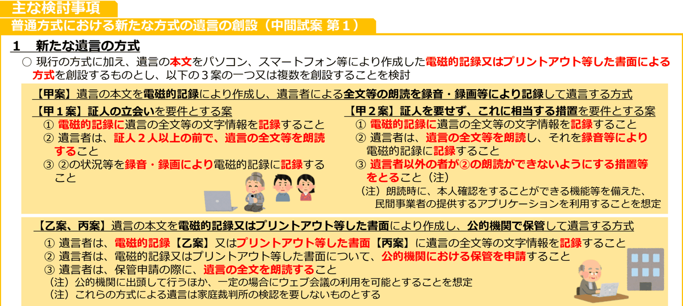 中間試案の新たな遺言の方式の案を並べた図。甲１案（証人の立会いと録音・録画）、甲２案（証人を要せず、これに相当する措置）、乙案・丙案（電磁的記録または書面で作成し、公的機関で保管）の要件を示している