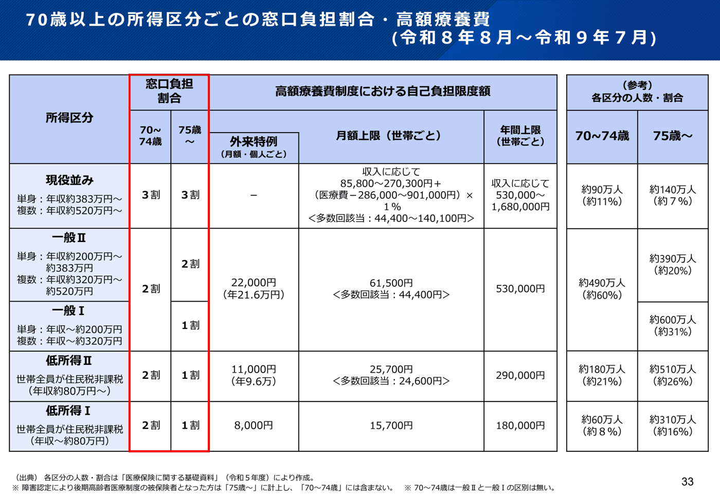 70歳以上の所得区分（現役並み、一般Ⅱ、一般Ⅰ、低所得Ⅱ、低所得Ⅰ）ごとに、70〜74歳と75歳以上の窓口負担割合、外来特例・月額上限・年間上限、各区分の人数を並べた表（令和8年8月〜令和9年7月）