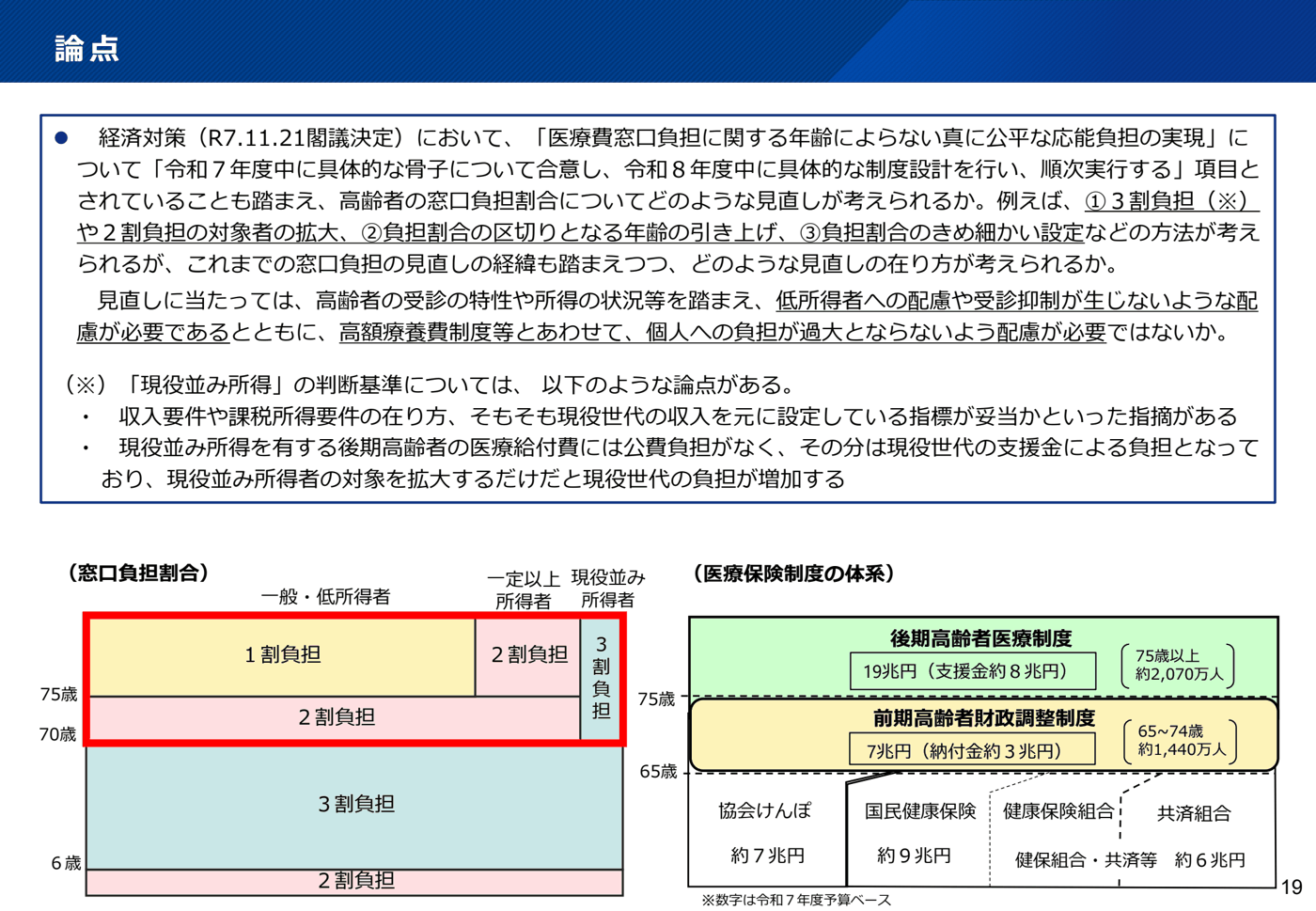 高齢者の窓口負担割合の見直しの論点。①3割負担や2割負担の対象者の拡大、②負担割合の区切りとなる年齢の引き上げ、③負担割合のきめ細かい設定を例示し、現役並み所得の判断基準の論点と、年齢別の窓口負担割合の図、医療保険制度の体系の図を載せた資料