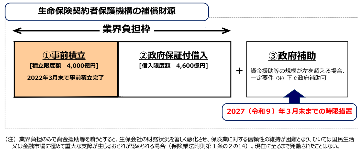 生命保険契約者保護機構の補償財源を示した図。業界負担枠として①事前積立（積立限度額4,000億円、2022年3月末で事前積立完了）と②政府保証付借入（借入限度額4,600億円）があり、資金援助等の規模がこれを超える場合に一定要件下で③政府補助が可能。政府補助は2027（令和9）年3月末までの時限措置