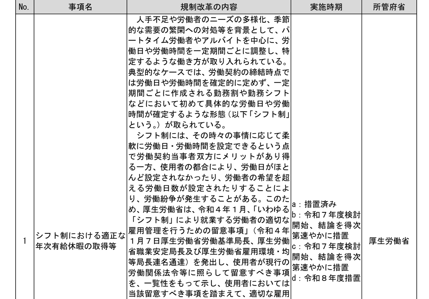 規制改革実施計画の実施事項の表の一部。No、事項名、規制改革の内容、実施時期、所管府省の5列で、シフト制における適正な年次有給休暇の取得等の行に、aは措置済み、bとcは令和7年度検討開始・結論を得次第速やかに措置、dは令和8年度措置、所管は厚生労働省と書かれている