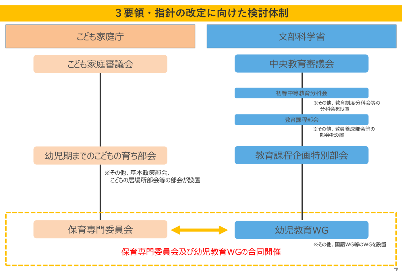 3要領・指針の改定に向けた検討体制の図。こども家庭庁側はこども家庭審議会、幼児期までのこどもの育ち部会、保育専門委員会。文部科学省側は中央教育審議会、初等中等教育分科会、教育課程部会、教育課程企画特別部会、幼児教育WG。保育専門委員会と幼児教育WGは合同開催