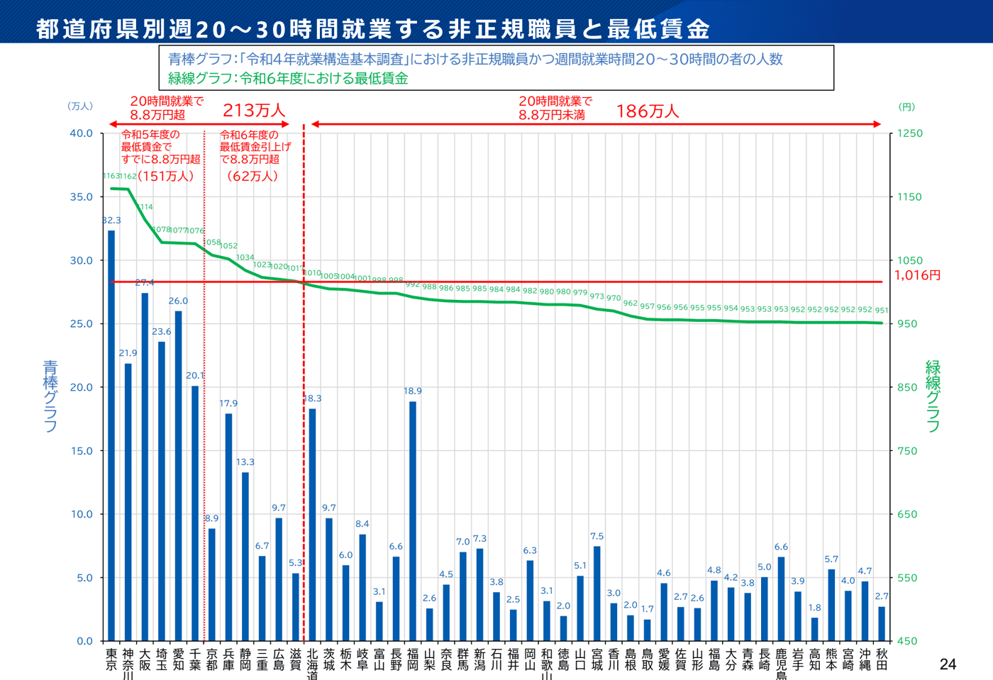 都道府県別に、週20〜30時間就業する非正規職員の人数（青い棒）と令和6年度の最低賃金（緑の線）を並べ、時給1,016円の赤い横線で、週20時間の就業で月額8.8万円を超える12都府県と超えない地域を分けたグラフ