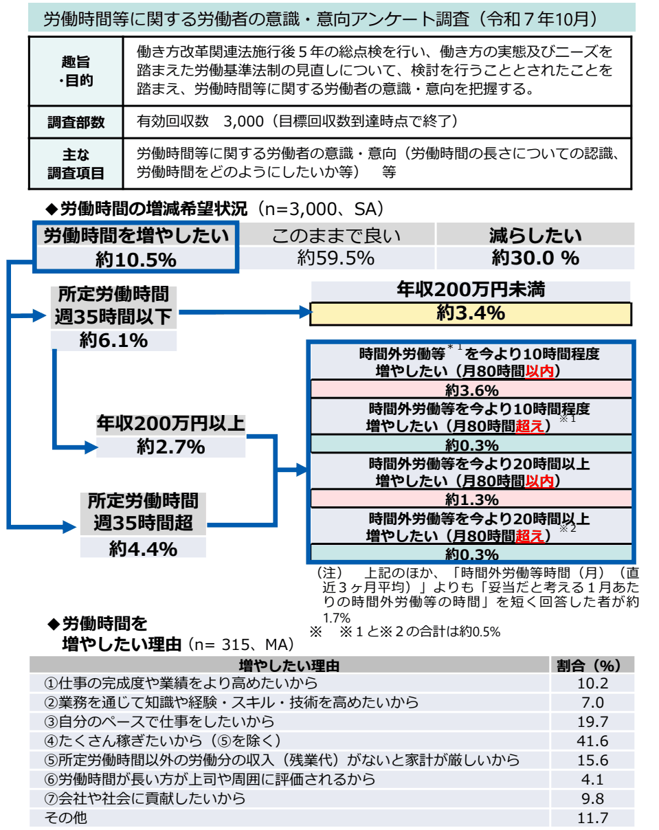 労働者3,000人へのアンケートで、労働時間を増やしたい約10.5％・このままで良い約59.5％・減らしたい約30.0％と、増やしたい人の内訳（所定労働時間や年収、月80時間以内か超えるか）と、増やしたい理由の割合をまとめた図