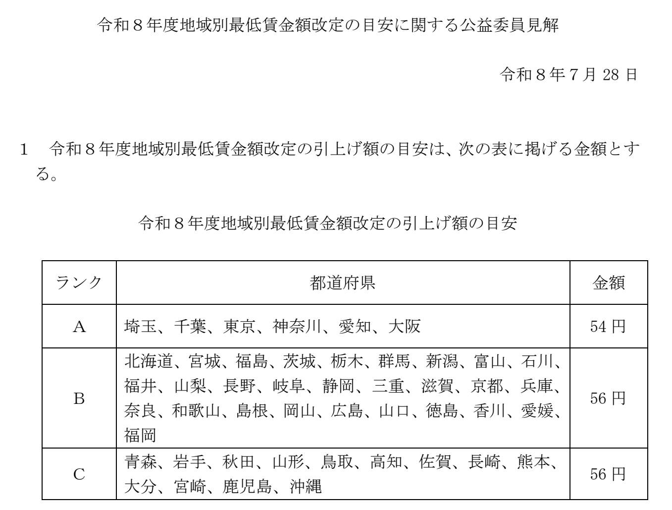 令和8年度地域別最低賃金額改定の引上げ額の目安の表。Ａランク（埼玉、千葉、東京、神奈川、愛知、大阪）54円、Ｂランク（北海道、宮城など28道府県）56円、Ｃランク（青森、岩手など13県）56円