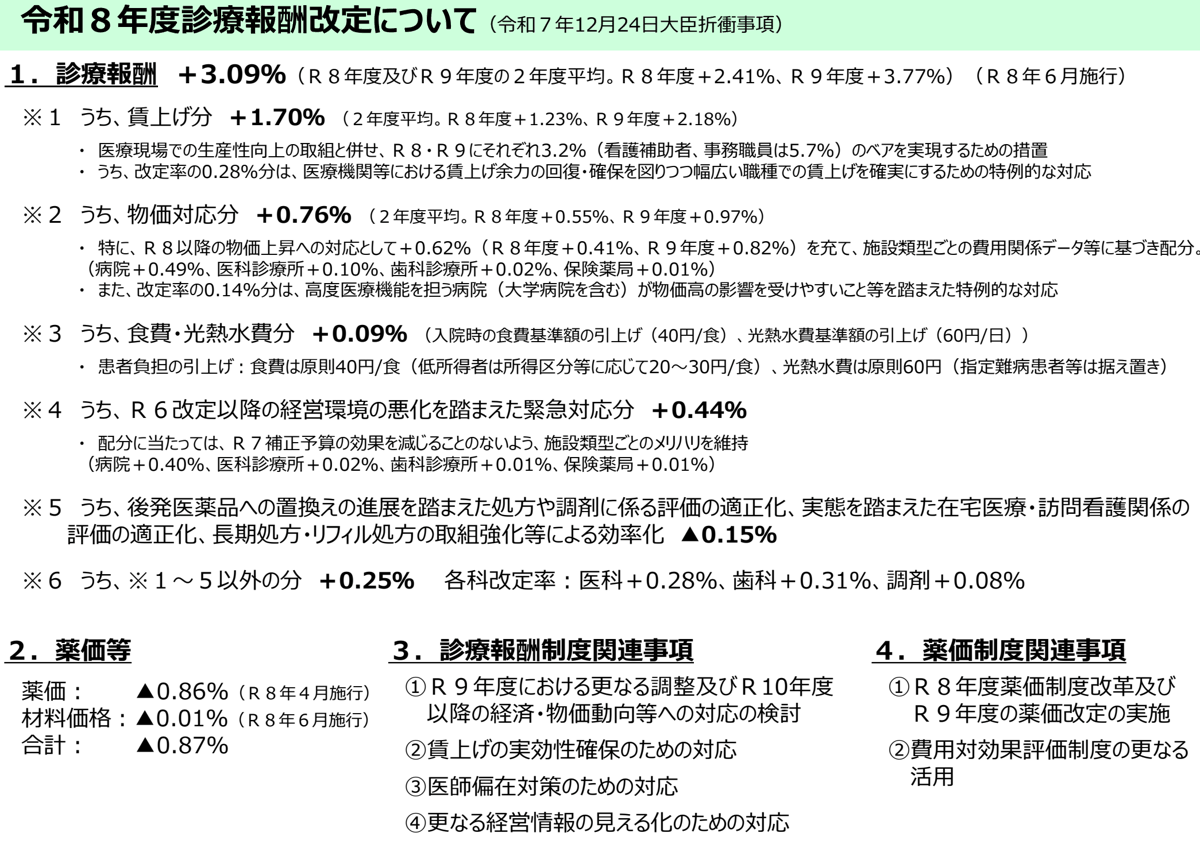 令和7年12月24日大臣折衝事項のまとめ。診療報酬プラス3.09％（2年度平均）の内訳として賃上げ分、物価対応分、食費・光熱水費分、緊急対応分、効率化分、各科改定率を示し、薬価等マイナス0.87％と施行時期、診療報酬制度関連事項・薬価制度関連事項を並べた図