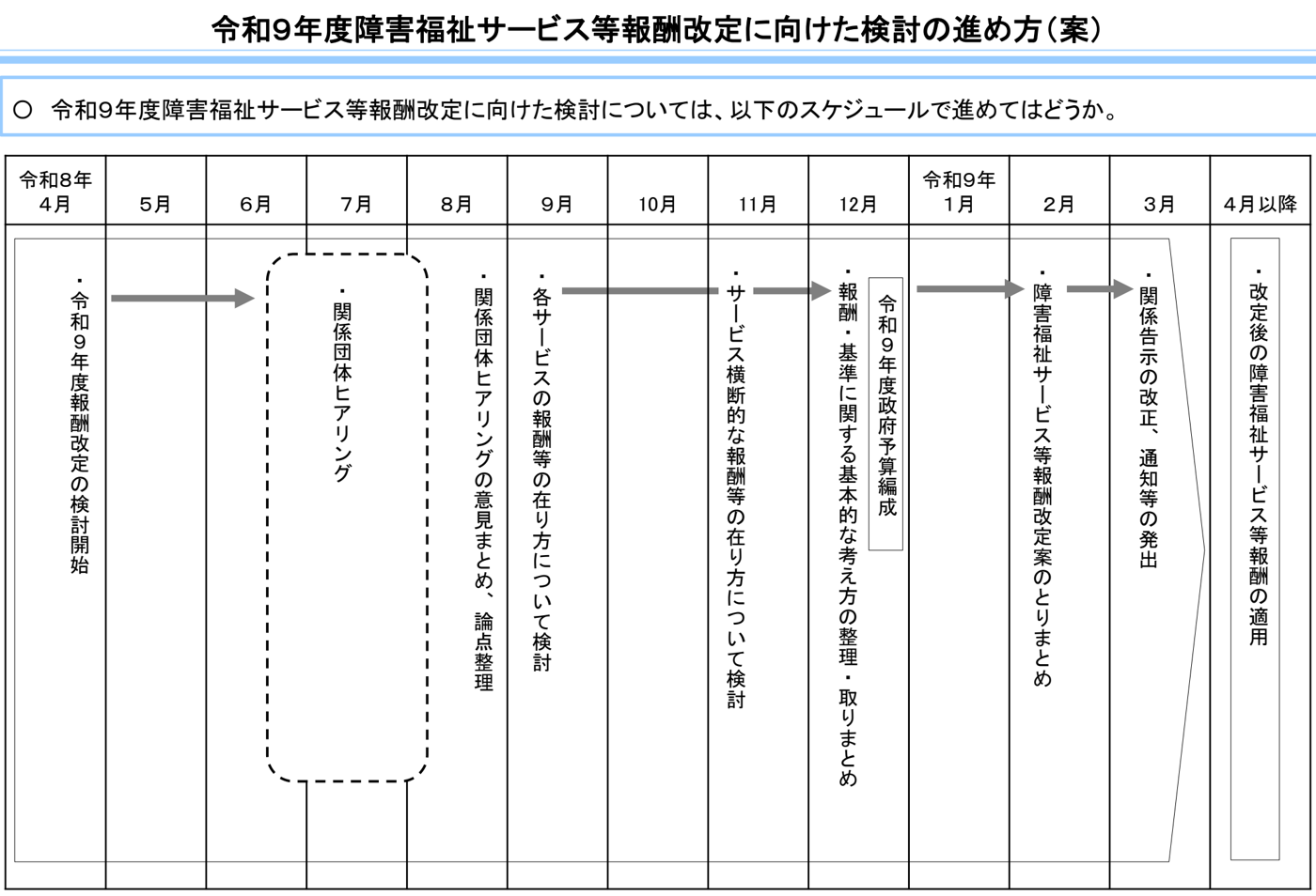令和9年度障害福祉サービス等報酬改定に向けた検討の進め方（案）。令和8年4月の検討開始から、6〜7月の関係団体ヒアリング、8月の意見まとめ・論点整理、9〜11月の各サービス・サービス横断的な検討、12月の基本的な考え方の取りまとめと令和9年度政府予算編成、2月の改定案とりまとめ、3月の告示改正、4月以降の適用までを月ごとに示した工程表