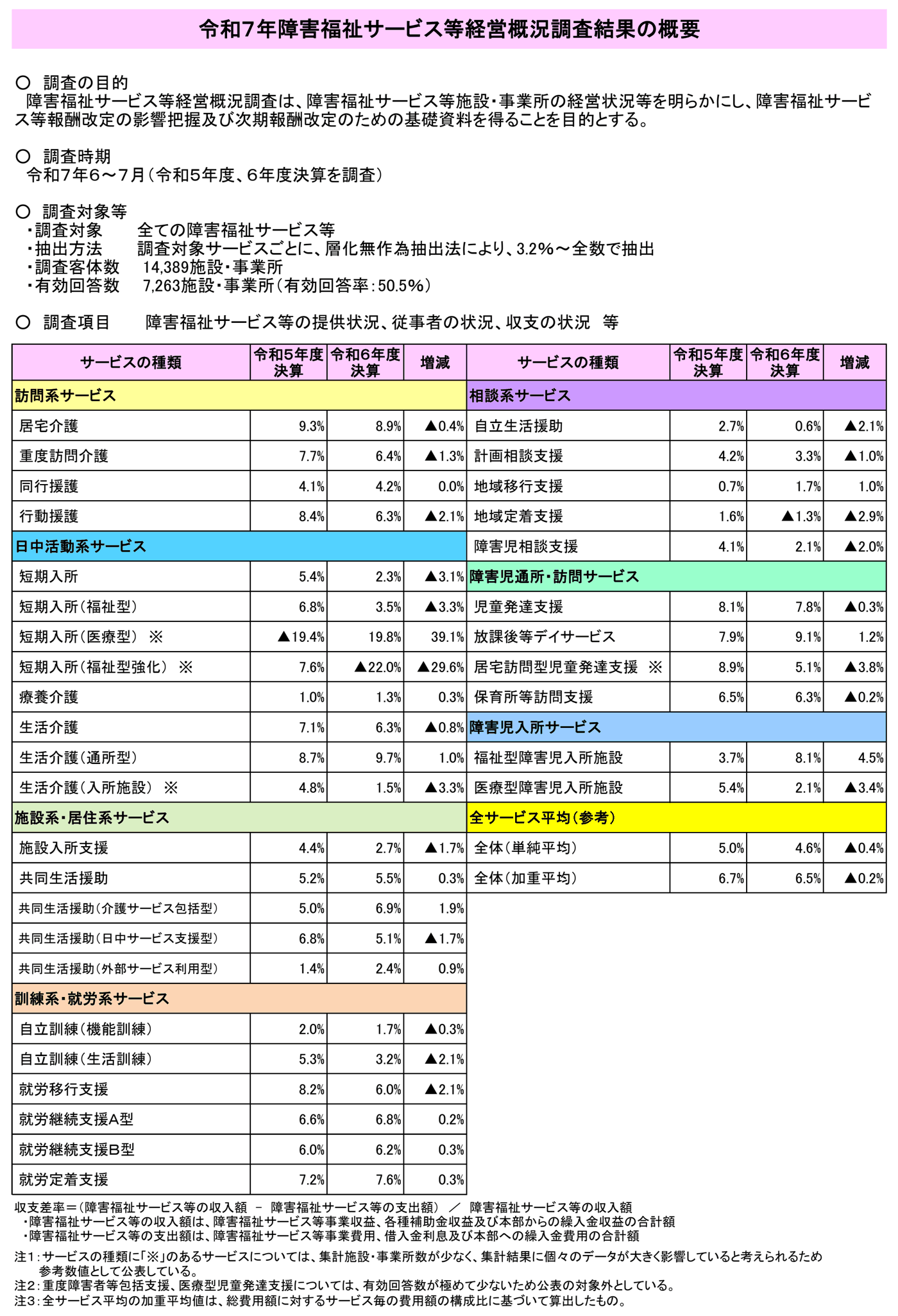 令和7年障害福祉サービス等経営概況調査結果の概要。調査の目的・時期・対象と、居宅介護や生活介護、共同生活援助、就労継続支援、児童発達支援など各サービスの令和5年度決算と令和6年度決算の収支差率および増減を並べた表