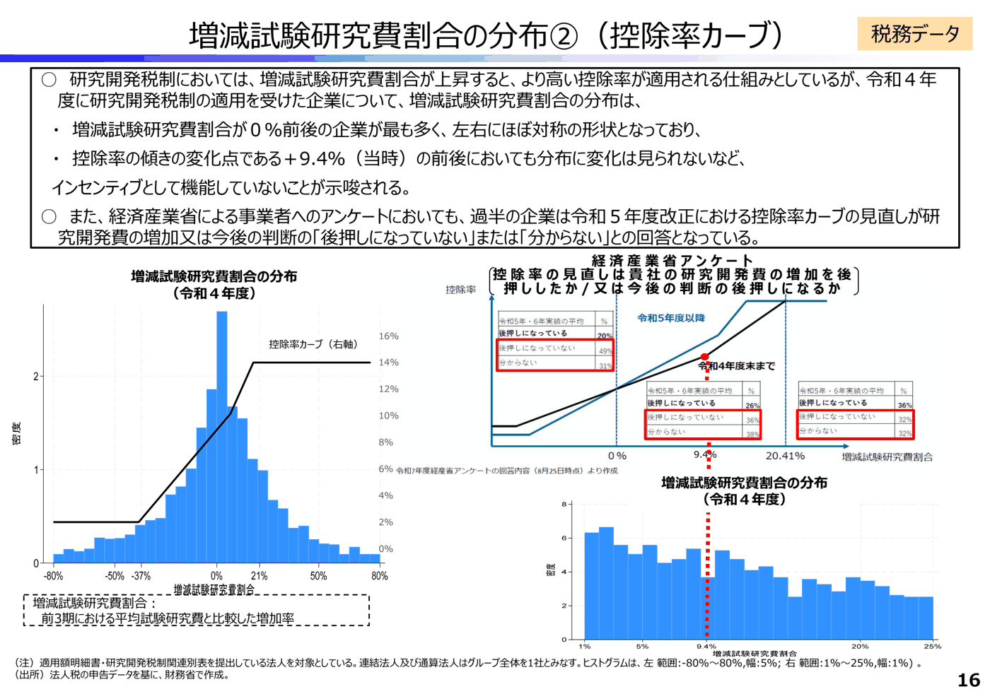 令和4年度に研究開発税制を使った企業の増減試験研究費割合の分布と控除率カーブを重ねたグラフ。0％前後の企業が最も多く、控除率の傾きが変わる9.4％の前後で分布に変化がないことを示す財務省資料。経済産業省アンケートの回答割合も載っている